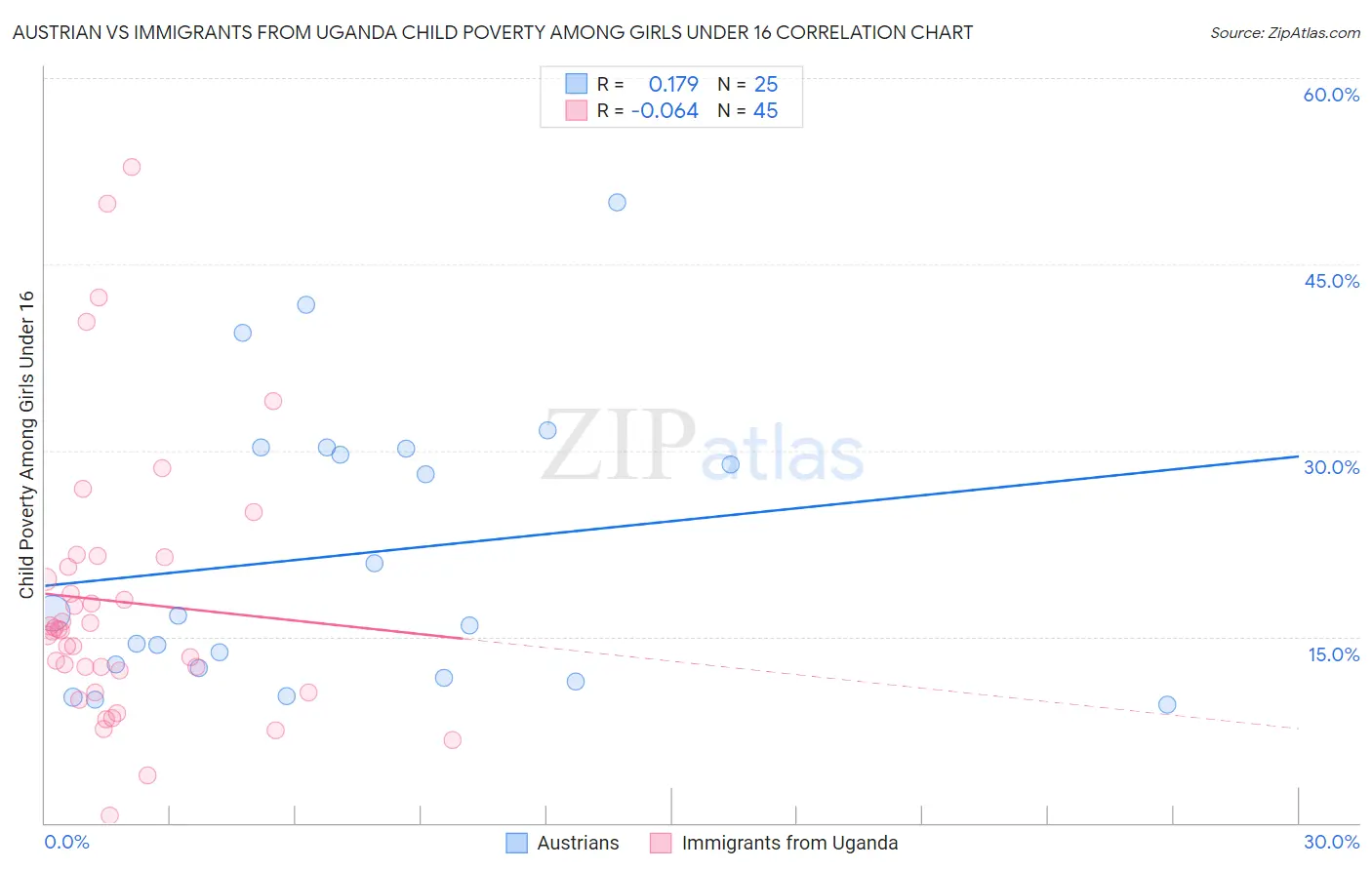 Austrian vs Immigrants from Uganda Child Poverty Among Girls Under 16