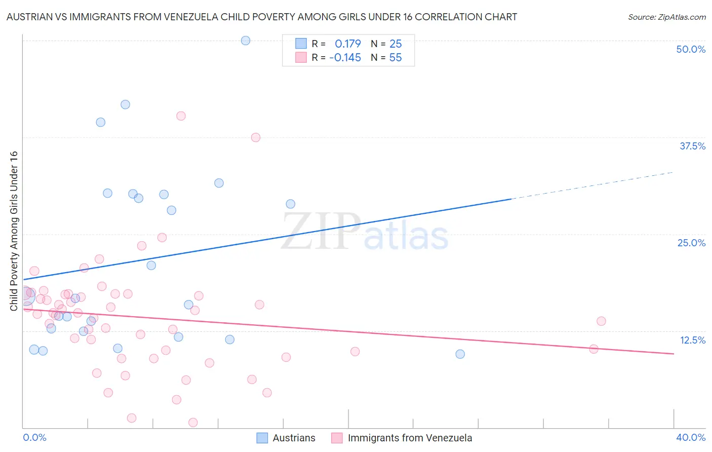 Austrian vs Immigrants from Venezuela Child Poverty Among Girls Under 16