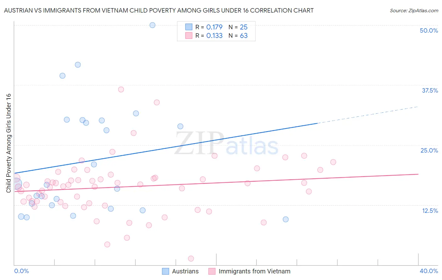 Austrian vs Immigrants from Vietnam Child Poverty Among Girls Under 16