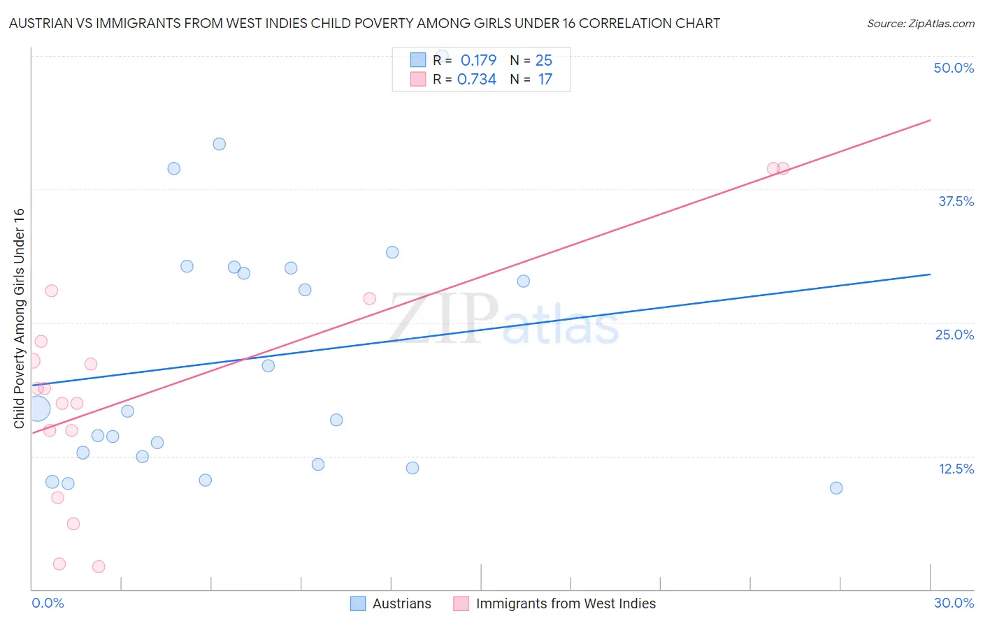 Austrian vs Immigrants from West Indies Child Poverty Among Girls Under 16