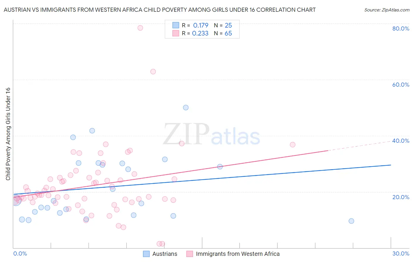 Austrian vs Immigrants from Western Africa Child Poverty Among Girls Under 16