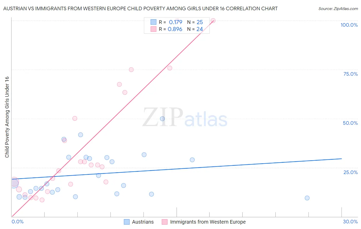 Austrian vs Immigrants from Western Europe Child Poverty Among Girls Under 16