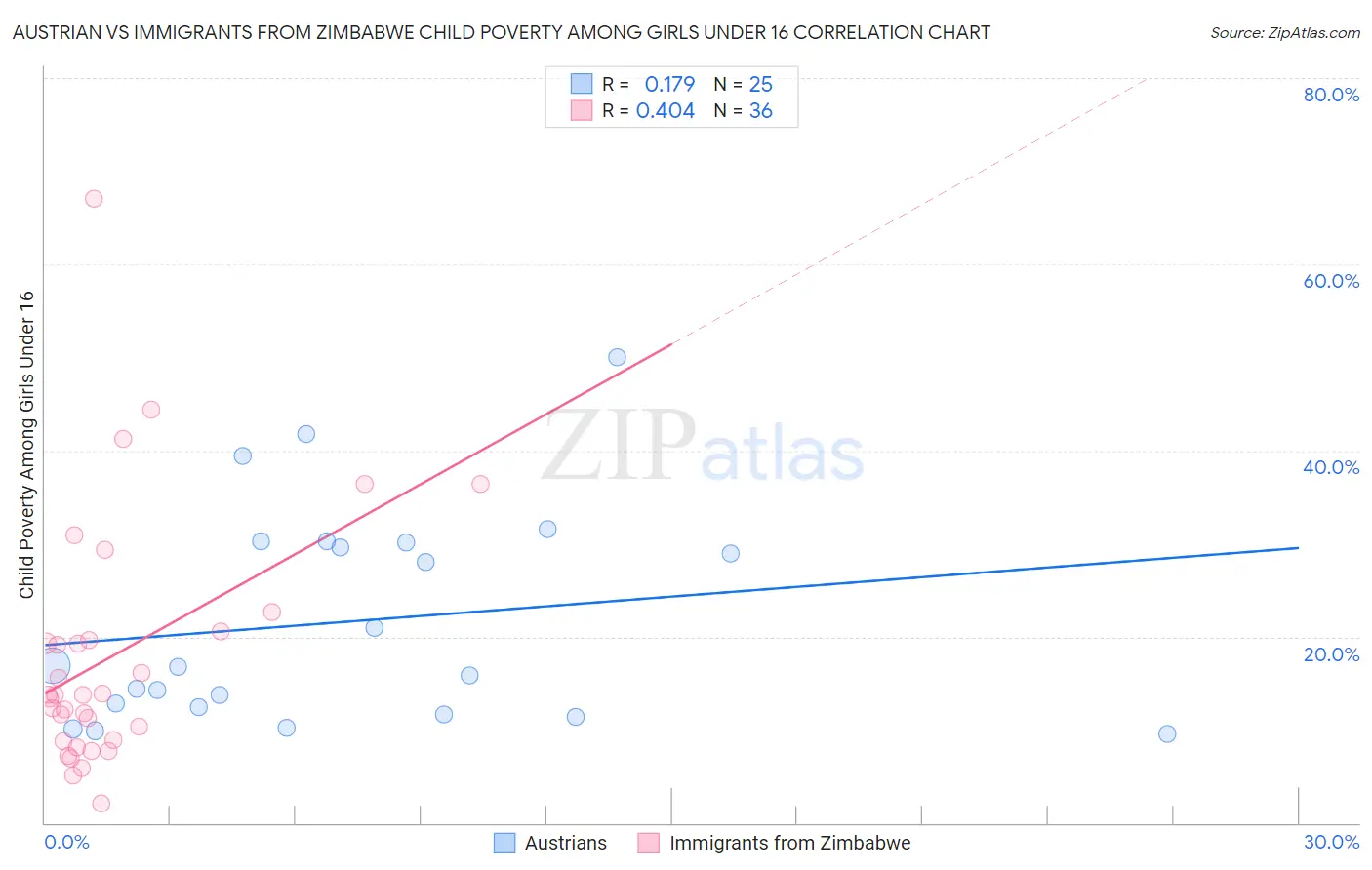 Austrian vs Immigrants from Zimbabwe Child Poverty Among Girls Under 16