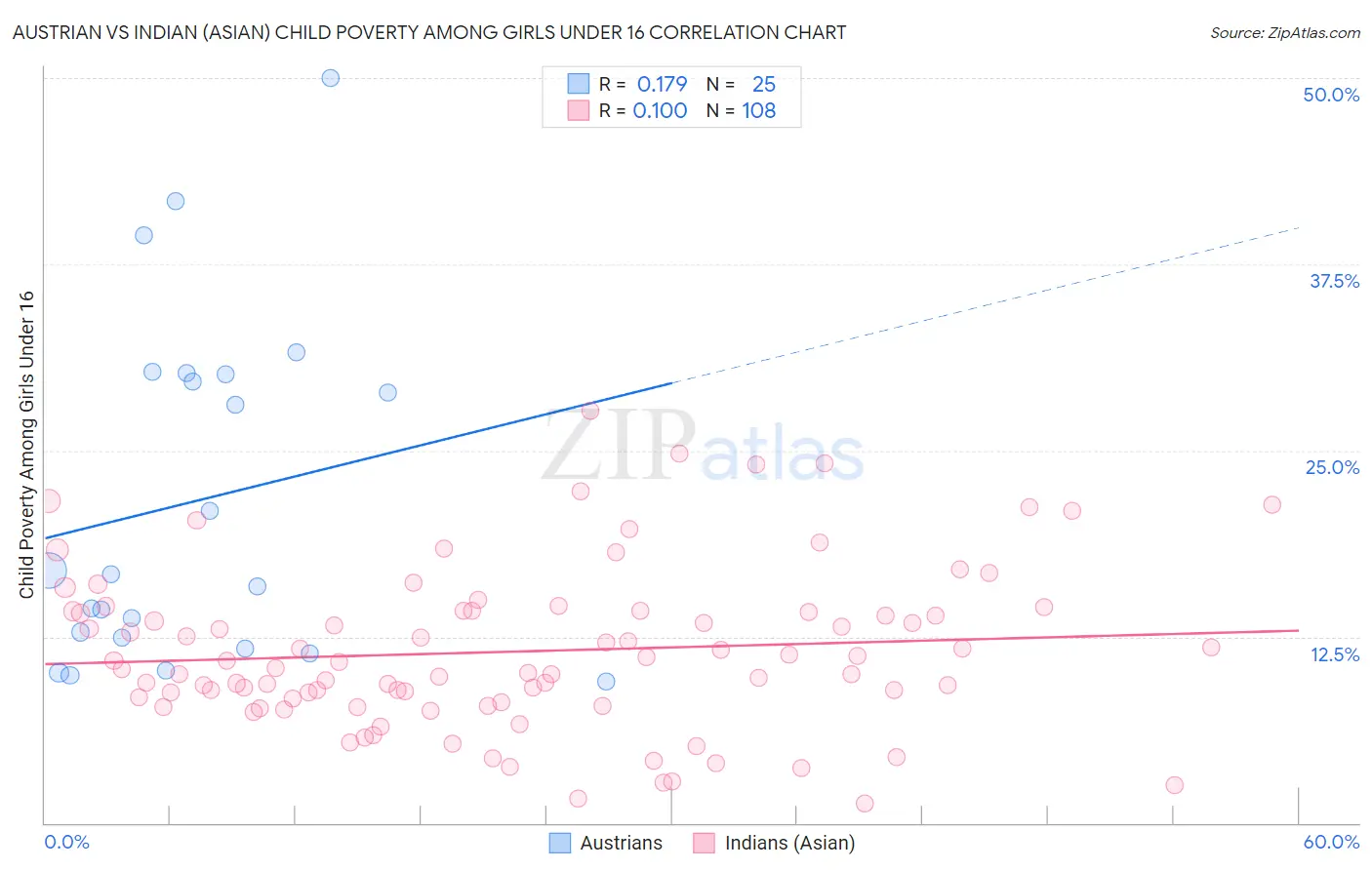 Austrian vs Indian (Asian) Child Poverty Among Girls Under 16