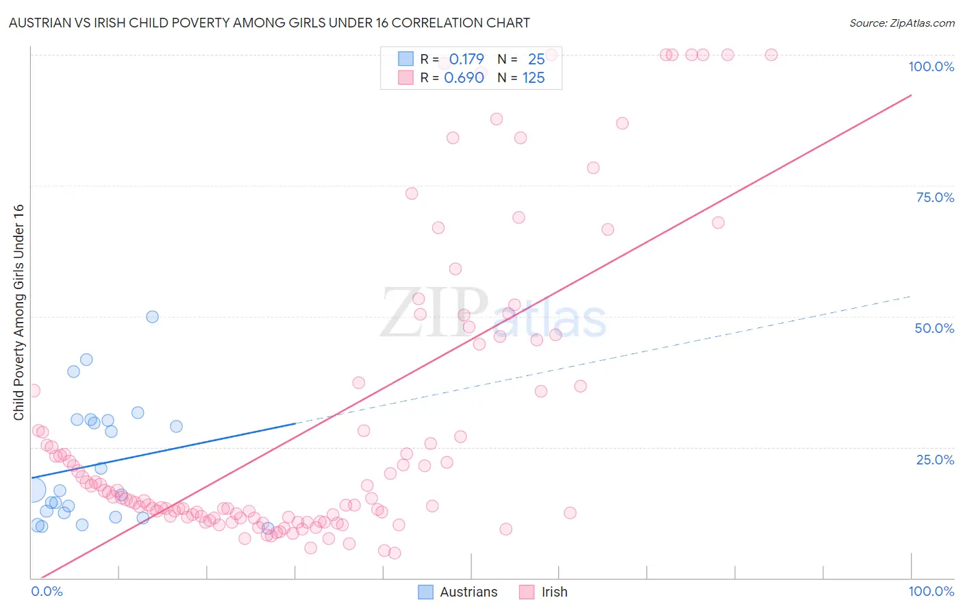 Austrian vs Irish Child Poverty Among Girls Under 16