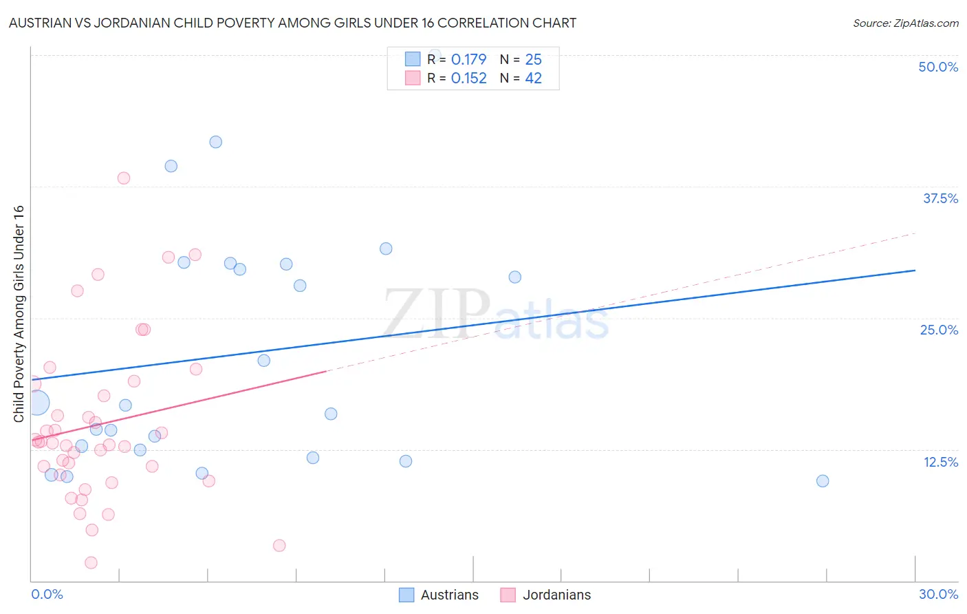 Austrian vs Jordanian Child Poverty Among Girls Under 16