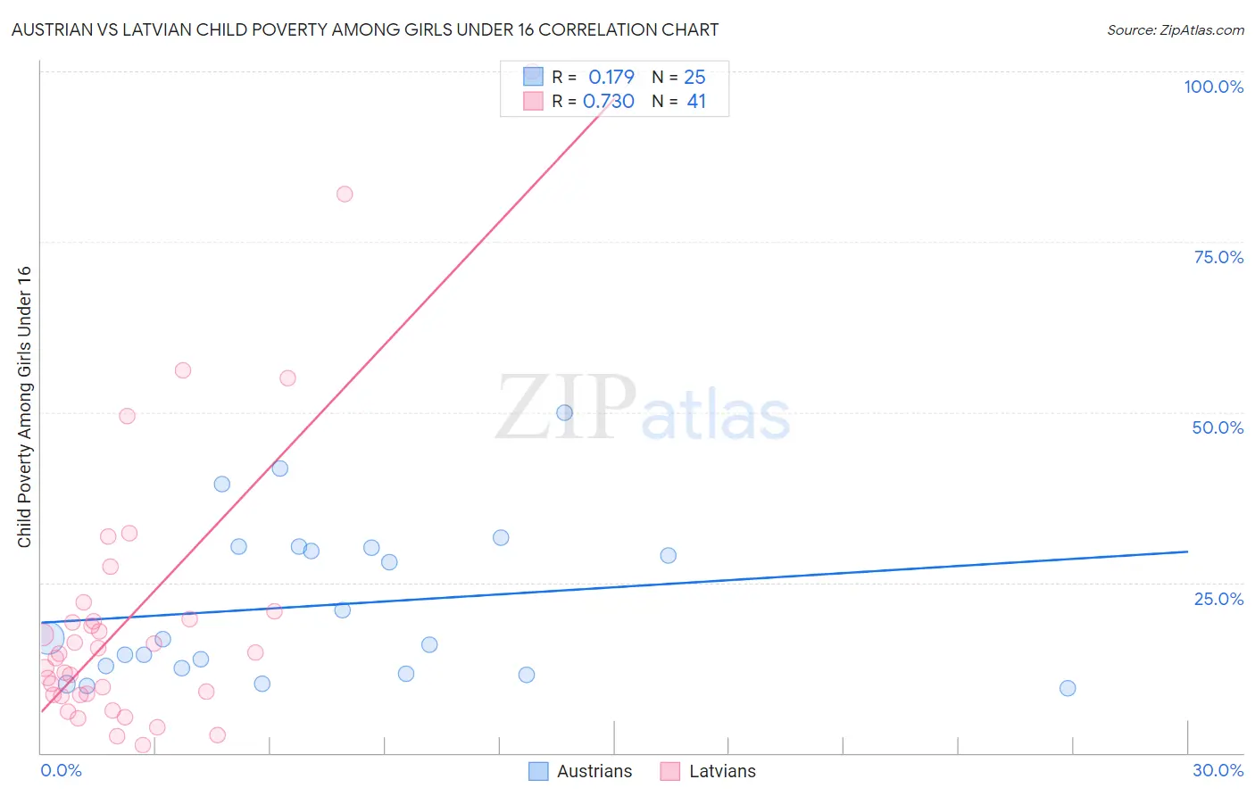 Austrian vs Latvian Child Poverty Among Girls Under 16