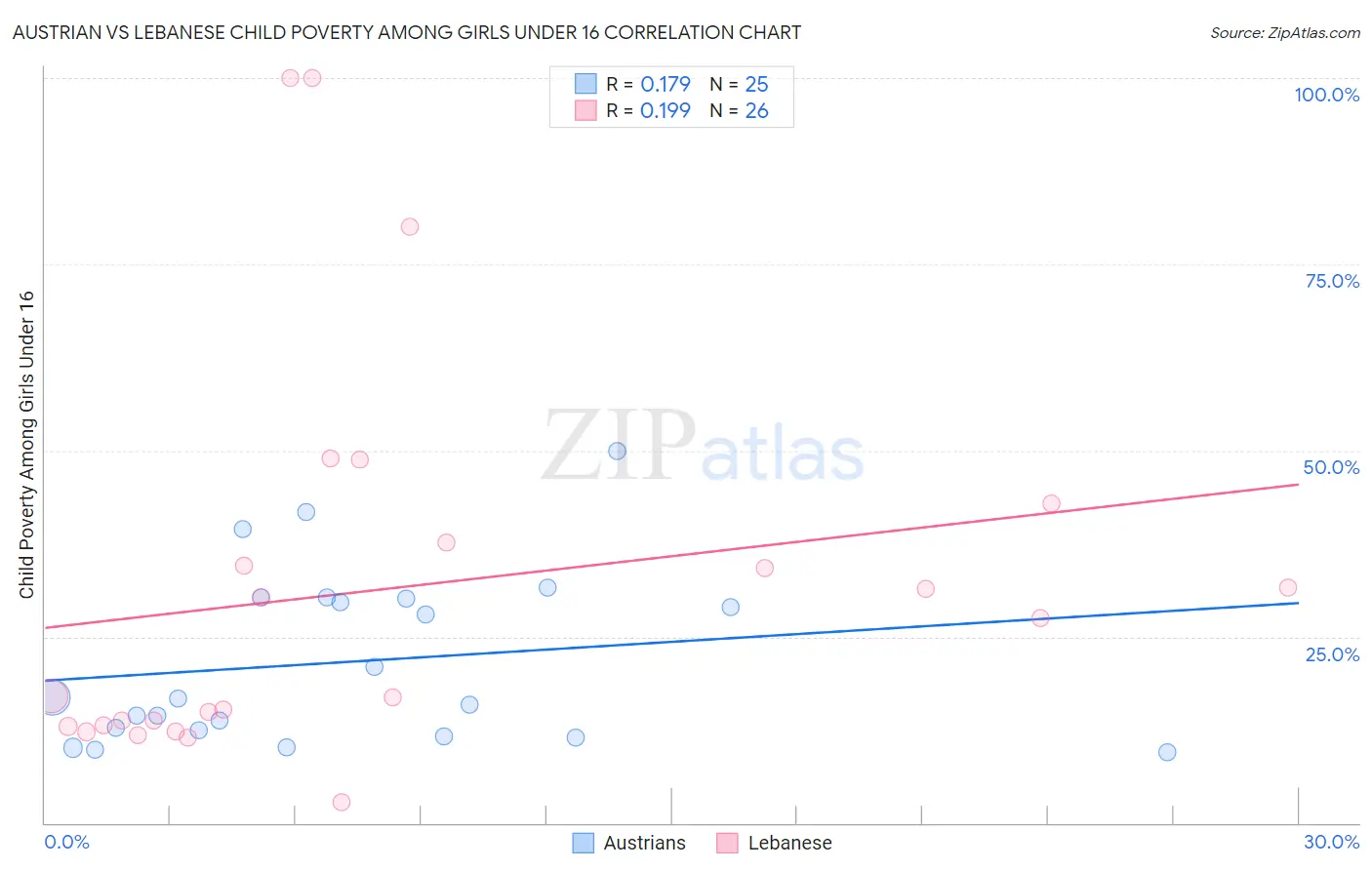 Austrian vs Lebanese Child Poverty Among Girls Under 16
