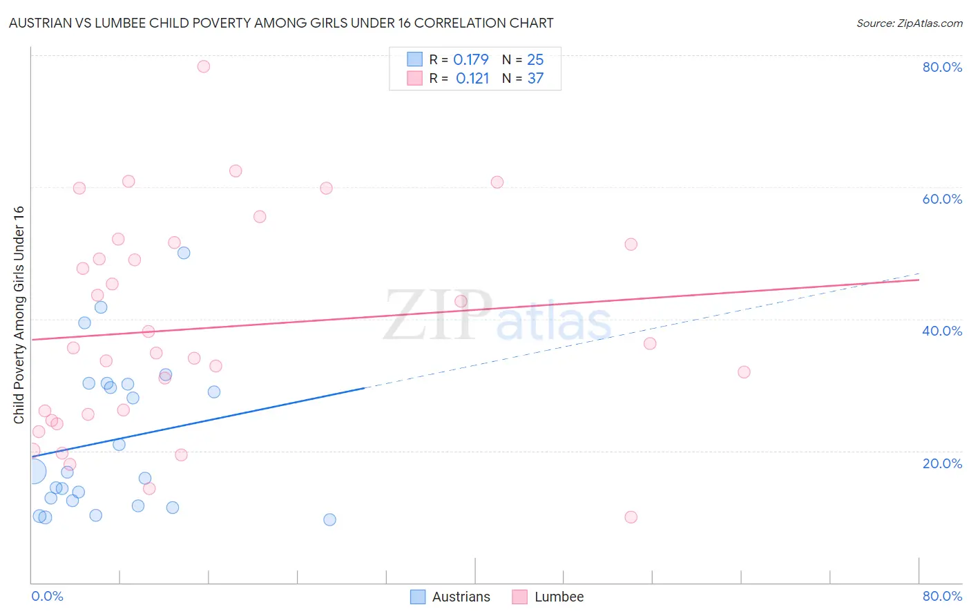 Austrian vs Lumbee Child Poverty Among Girls Under 16