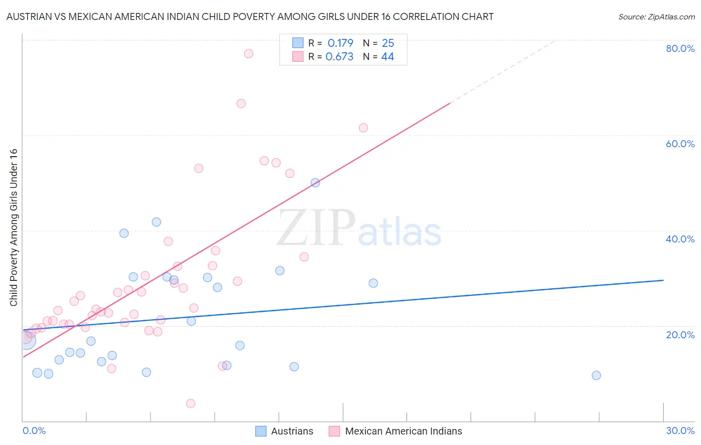 Austrian vs Mexican American Indian Child Poverty Among Girls Under 16