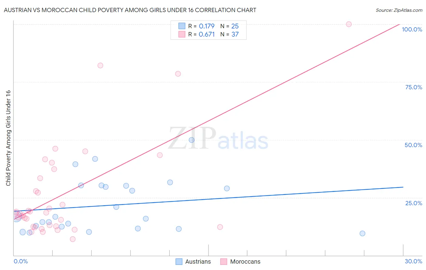 Austrian vs Moroccan Child Poverty Among Girls Under 16