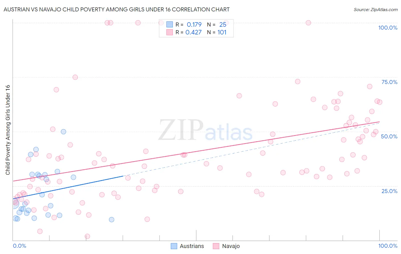 Austrian vs Navajo Child Poverty Among Girls Under 16