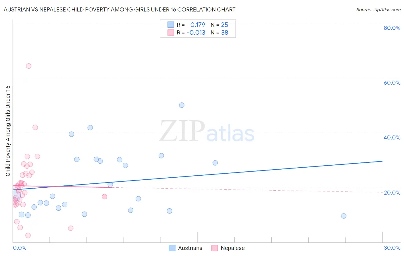 Austrian vs Nepalese Child Poverty Among Girls Under 16