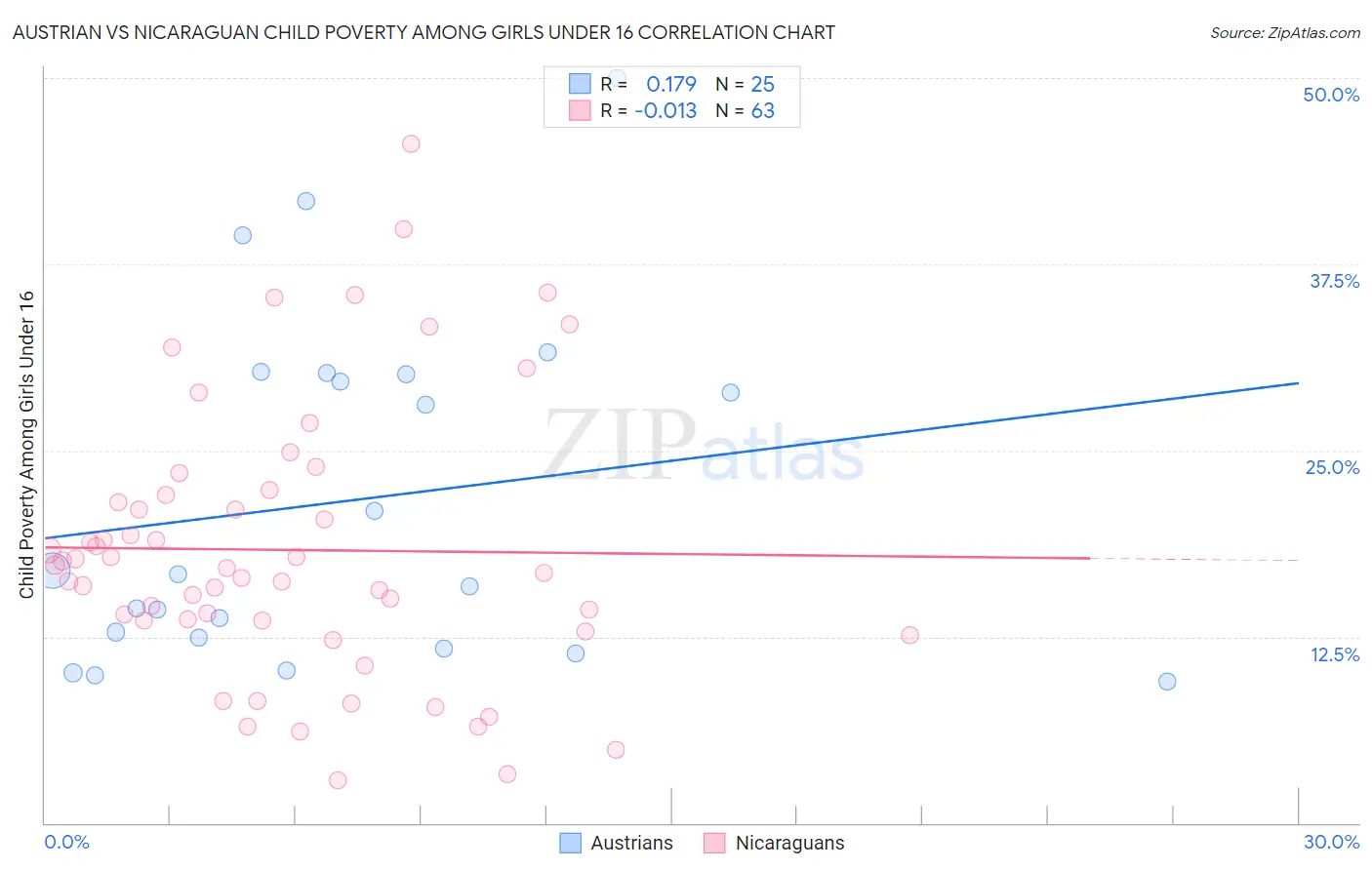 Austrian vs Nicaraguan Child Poverty Among Girls Under 16