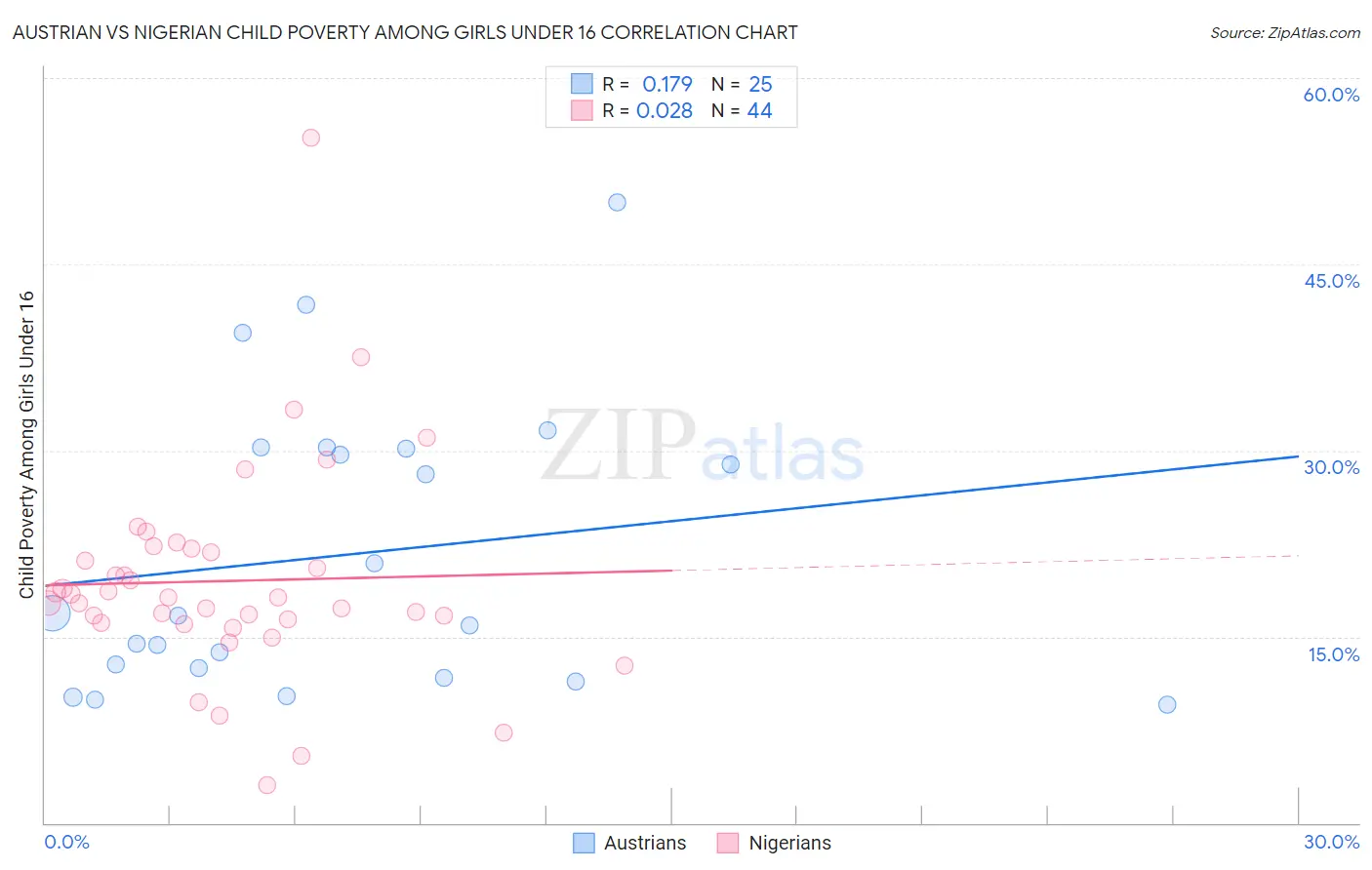Austrian vs Nigerian Child Poverty Among Girls Under 16