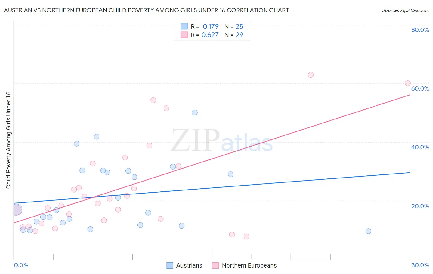 Austrian vs Northern European Child Poverty Among Girls Under 16