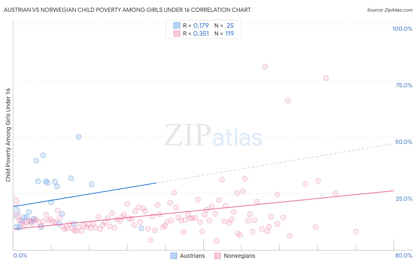 Austrian vs Norwegian Child Poverty Among Girls Under 16