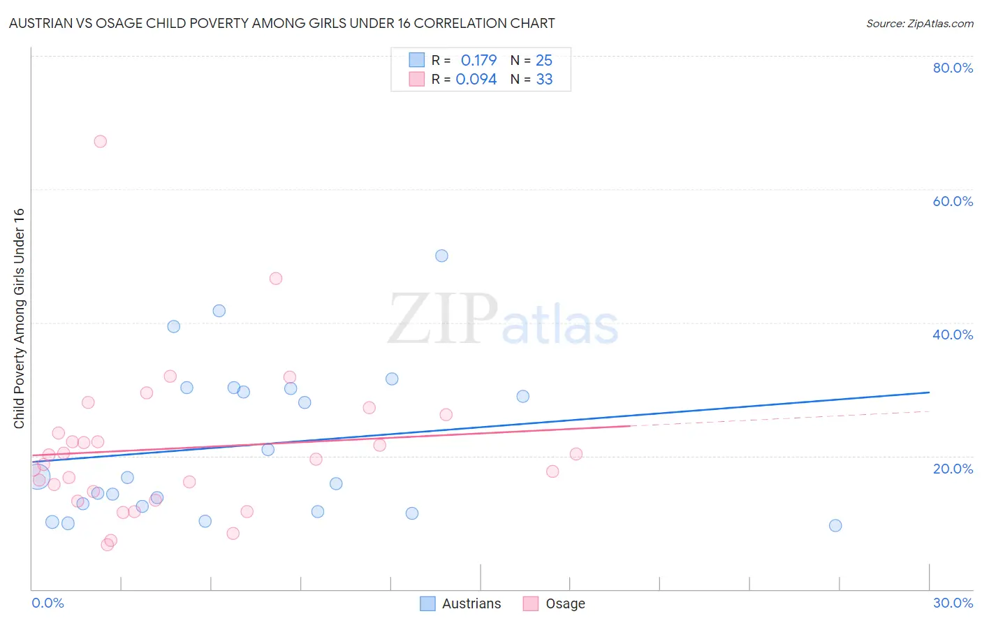 Austrian vs Osage Child Poverty Among Girls Under 16