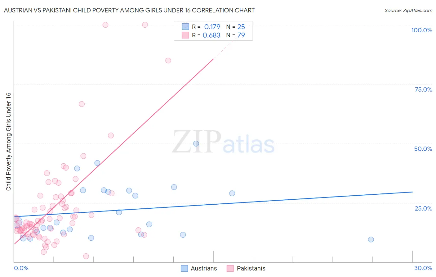 Austrian vs Pakistani Child Poverty Among Girls Under 16