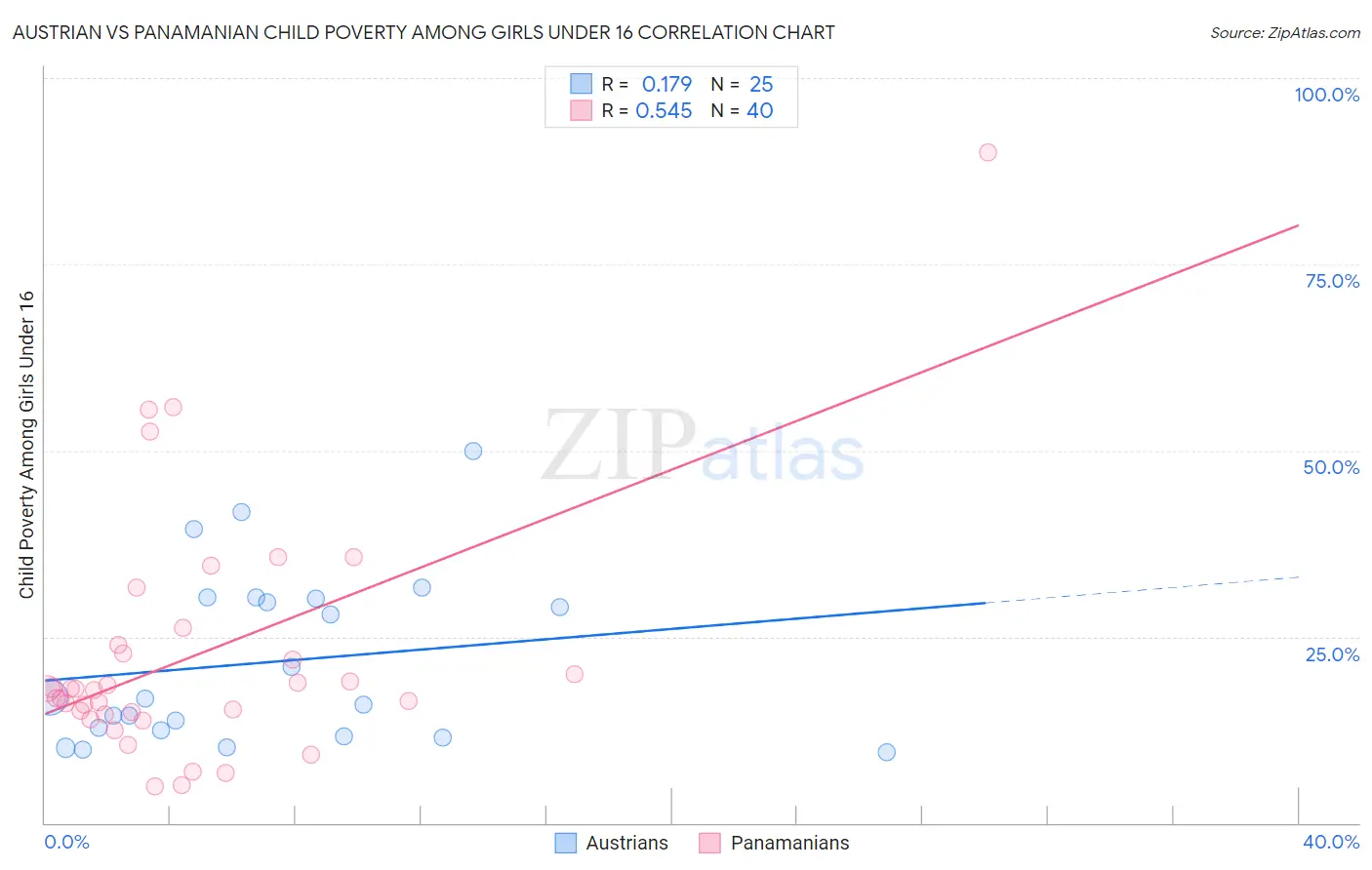 Austrian vs Panamanian Child Poverty Among Girls Under 16