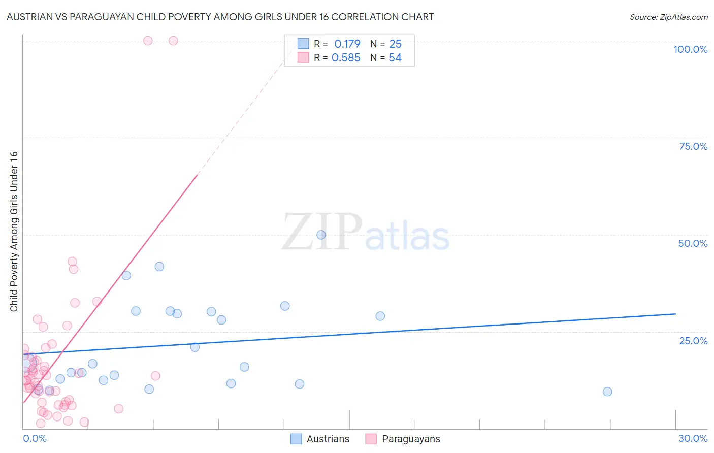 Austrian vs Paraguayan Child Poverty Among Girls Under 16
