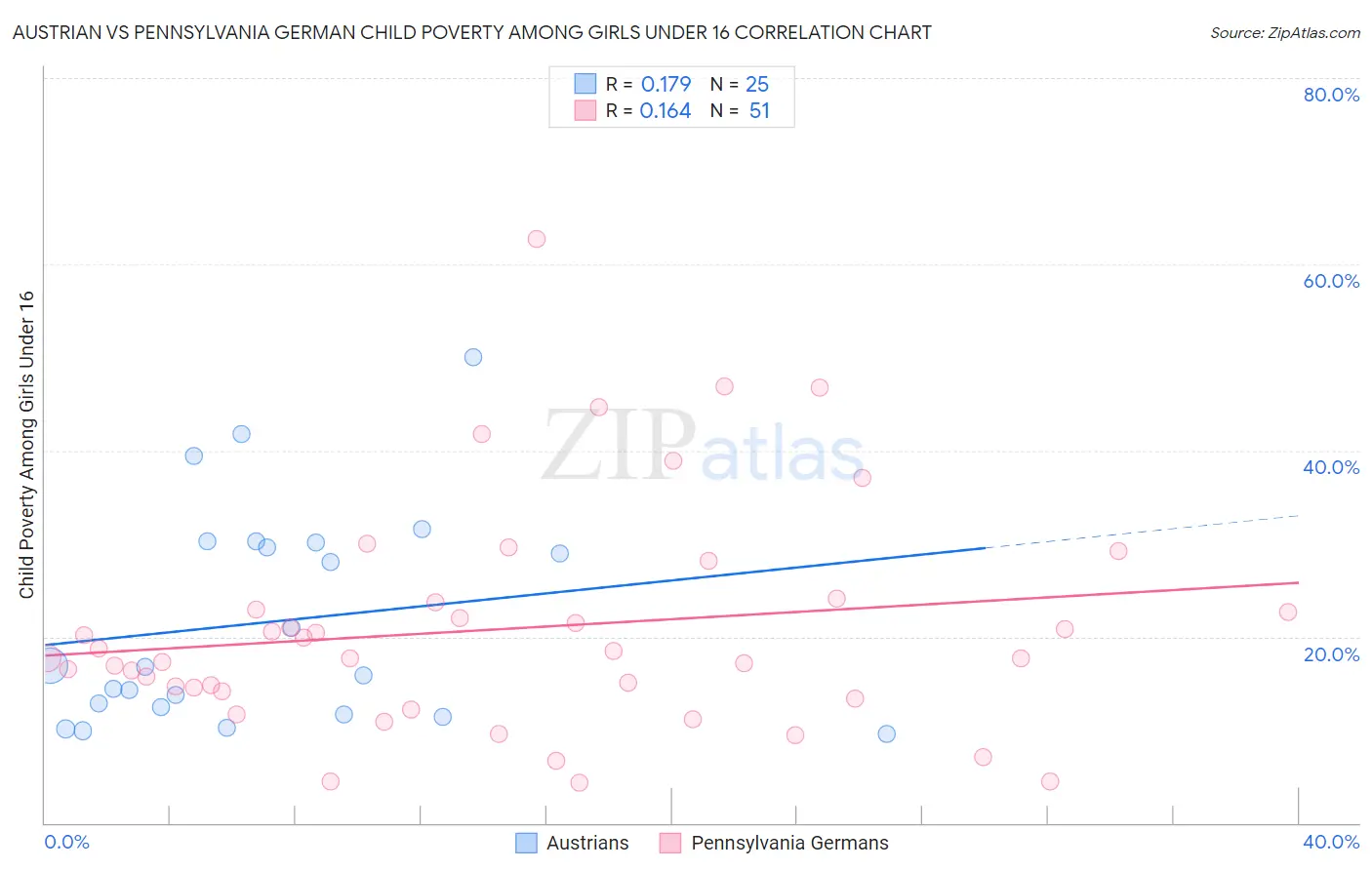 Austrian vs Pennsylvania German Child Poverty Among Girls Under 16