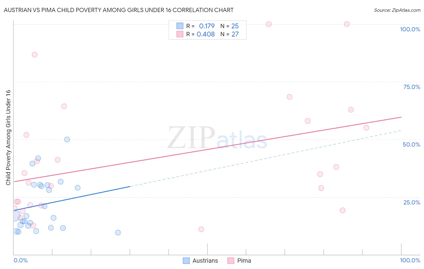 Austrian vs Pima Child Poverty Among Girls Under 16