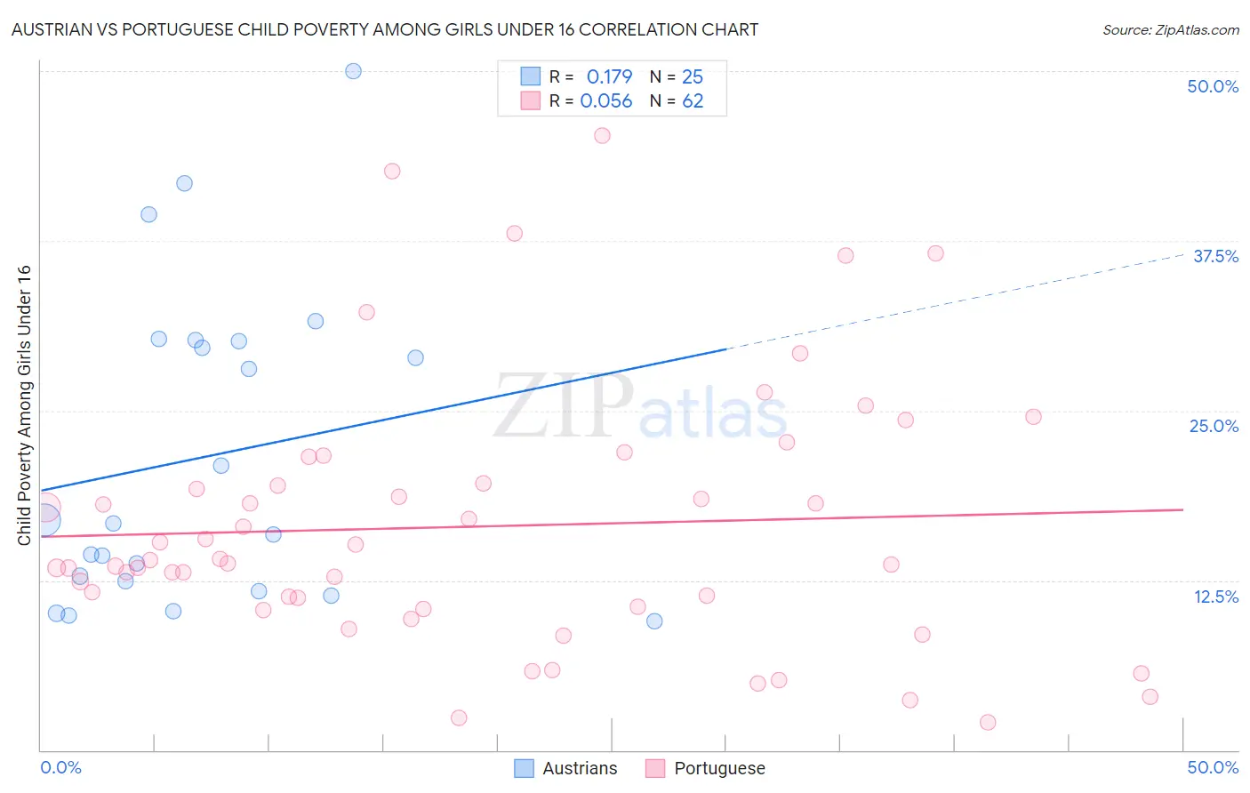 Austrian vs Portuguese Child Poverty Among Girls Under 16