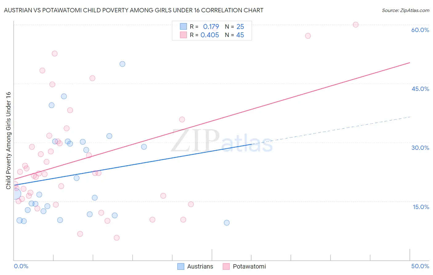 Austrian vs Potawatomi Child Poverty Among Girls Under 16