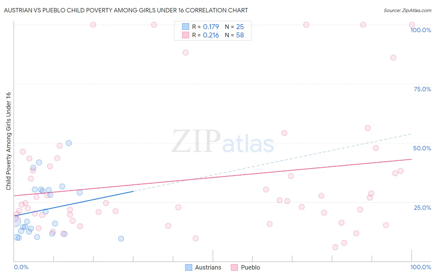 Austrian vs Pueblo Child Poverty Among Girls Under 16