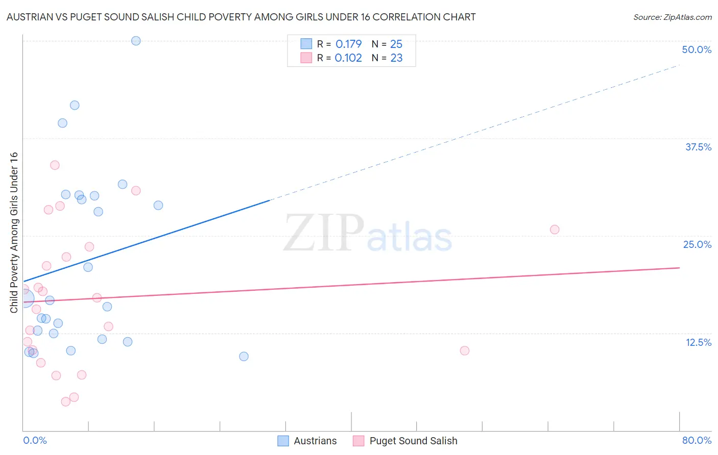 Austrian vs Puget Sound Salish Child Poverty Among Girls Under 16