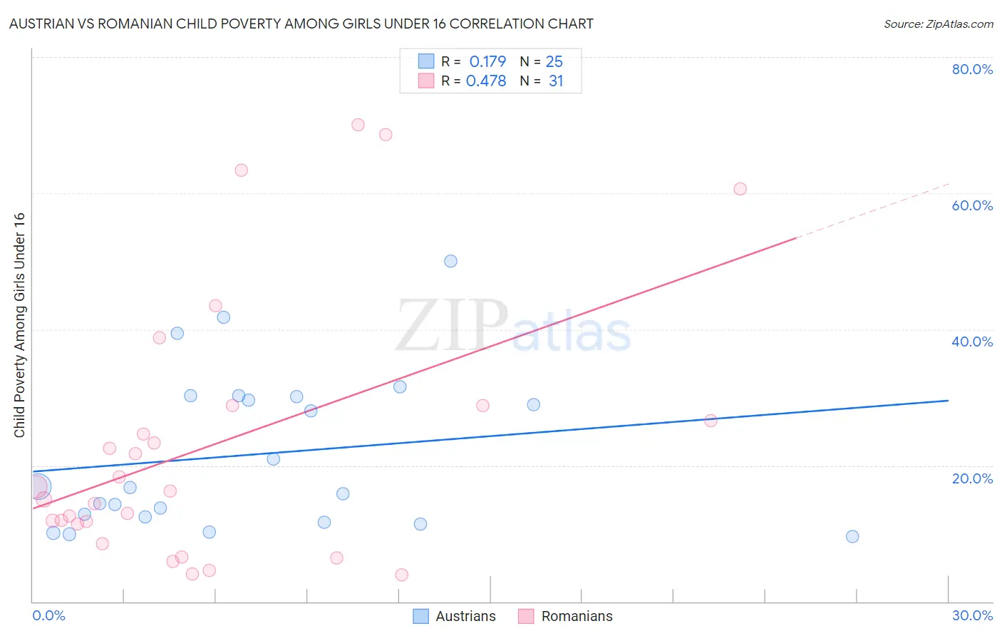 Austrian vs Romanian Child Poverty Among Girls Under 16