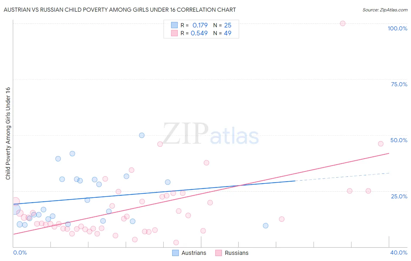 Austrian vs Russian Child Poverty Among Girls Under 16