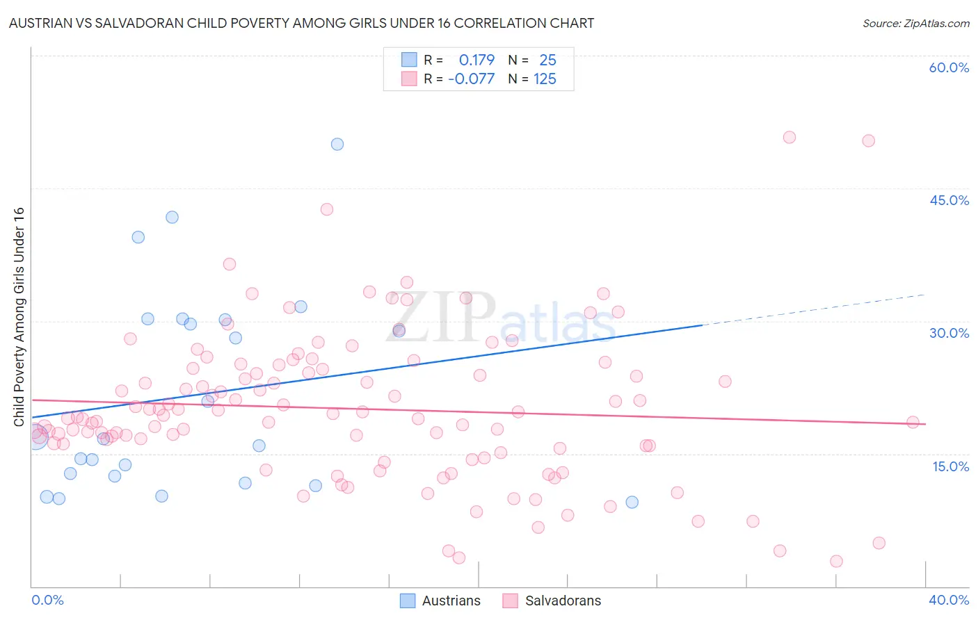 Austrian vs Salvadoran Child Poverty Among Girls Under 16