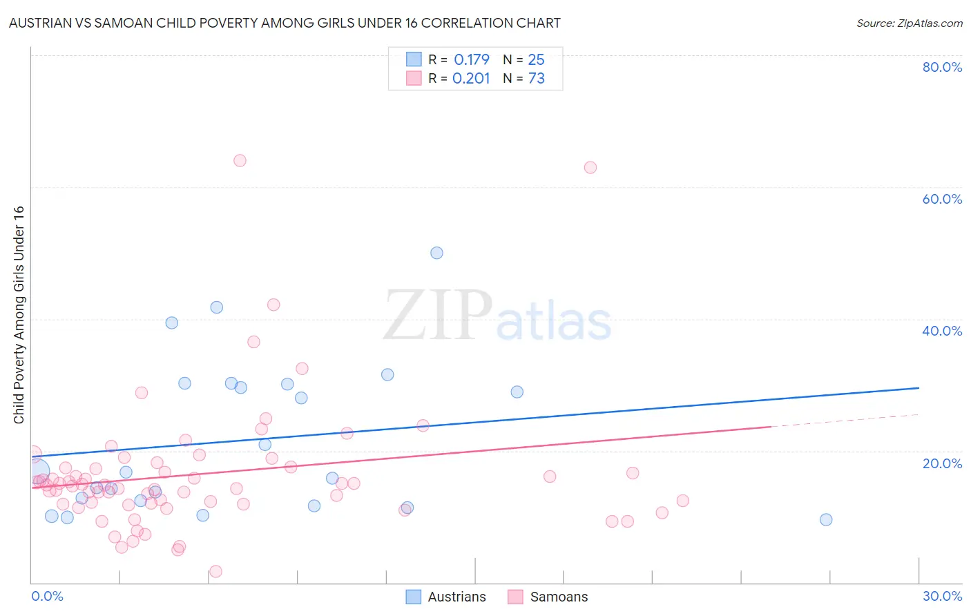 Austrian vs Samoan Child Poverty Among Girls Under 16