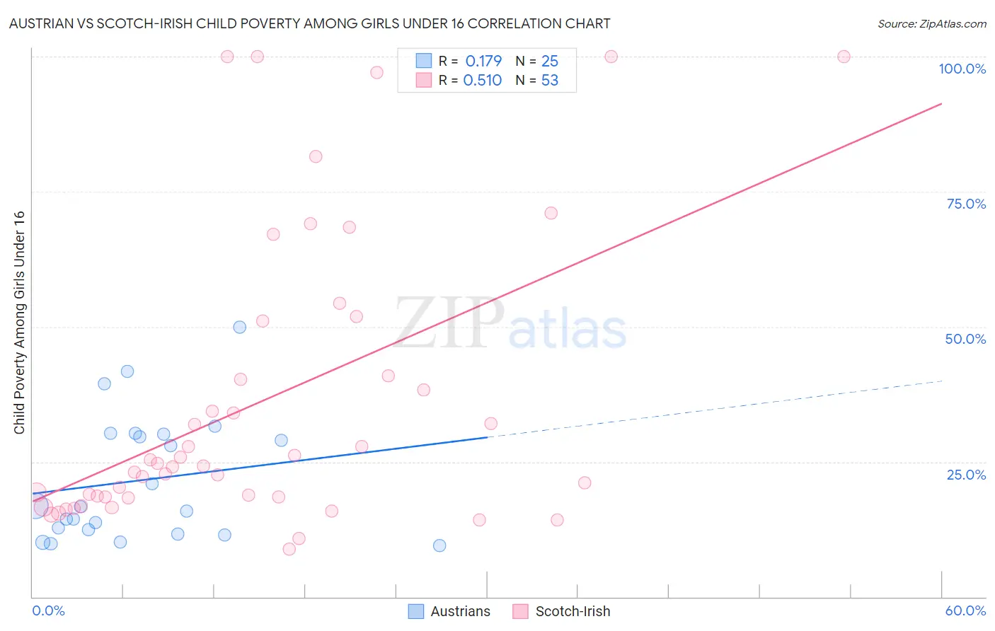 Austrian vs Scotch-Irish Child Poverty Among Girls Under 16