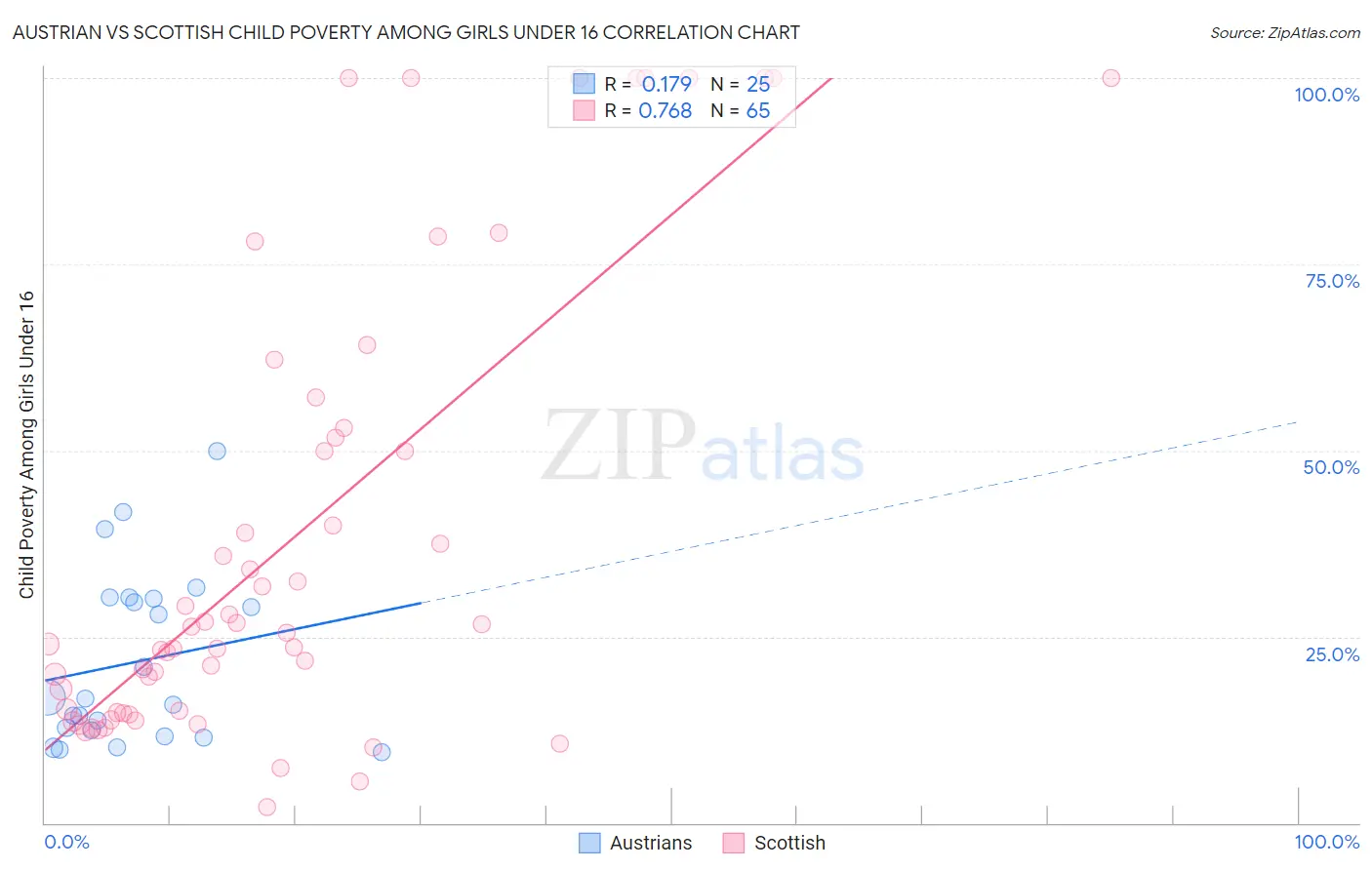Austrian vs Scottish Child Poverty Among Girls Under 16