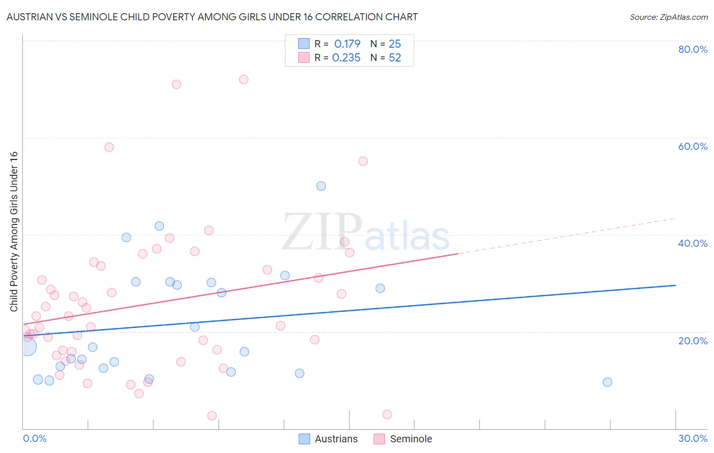 Austrian vs Seminole Child Poverty Among Girls Under 16