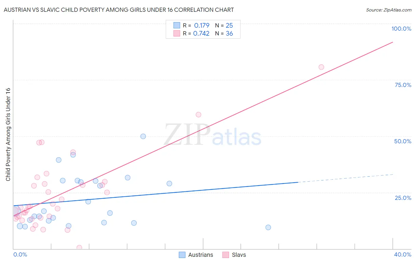 Austrian vs Slavic Child Poverty Among Girls Under 16