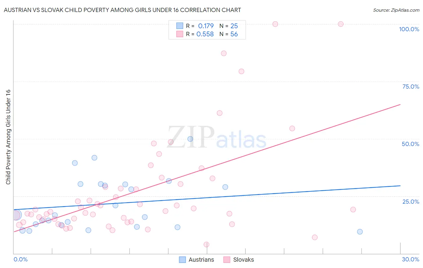 Austrian vs Slovak Child Poverty Among Girls Under 16