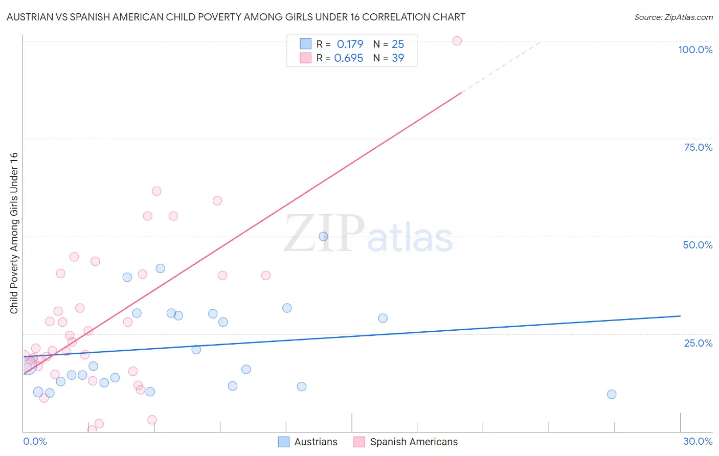 Austrian vs Spanish American Child Poverty Among Girls Under 16