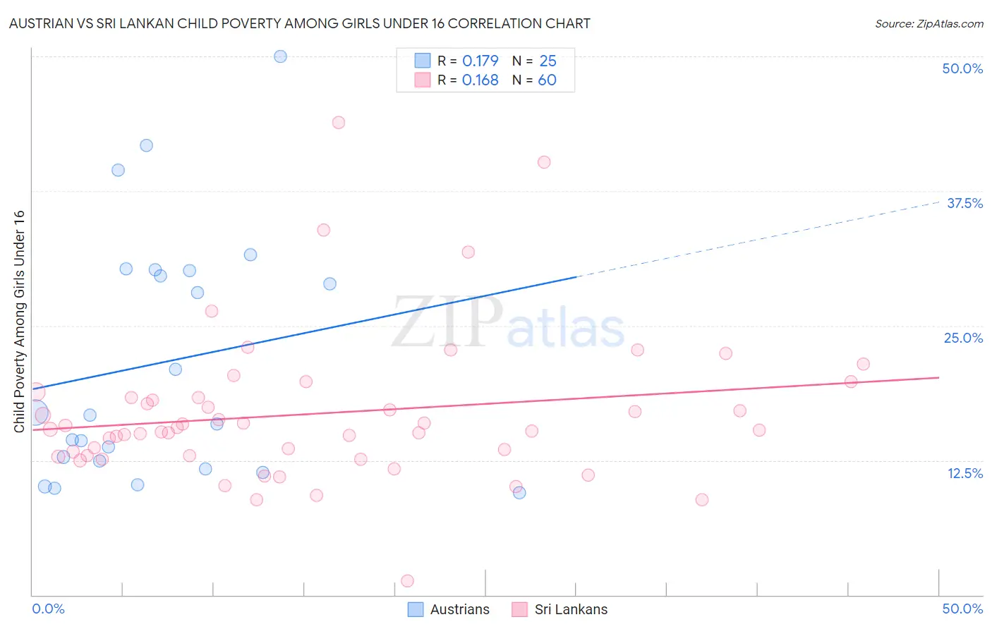 Austrian vs Sri Lankan Child Poverty Among Girls Under 16