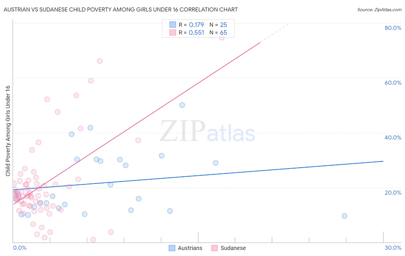 Austrian vs Sudanese Child Poverty Among Girls Under 16