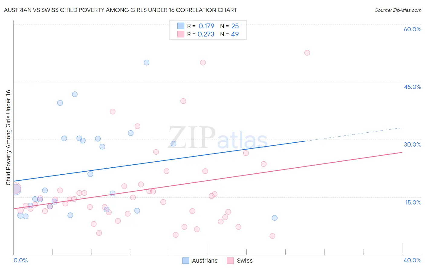 Austrian vs Swiss Child Poverty Among Girls Under 16