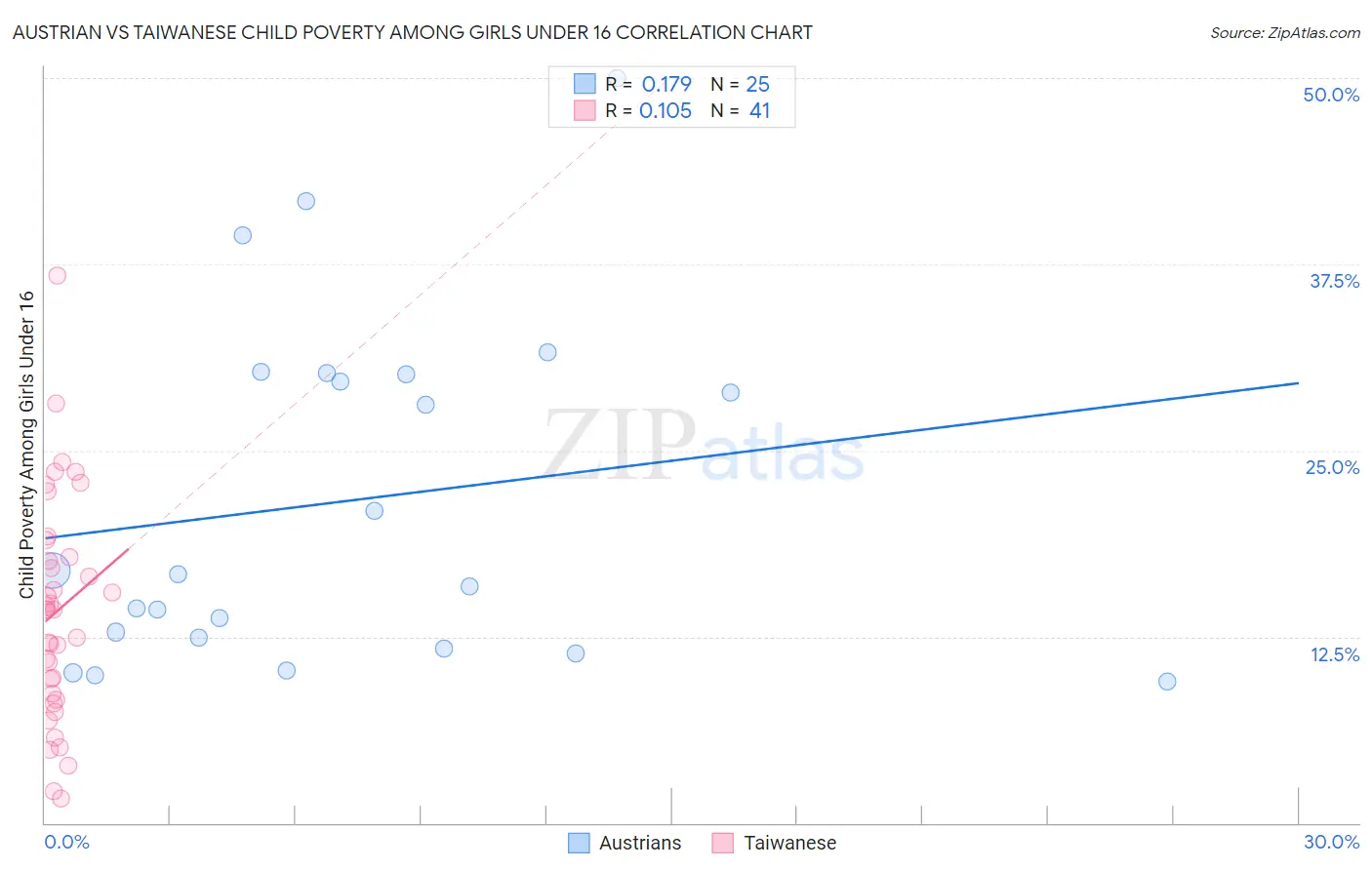 Austrian vs Taiwanese Child Poverty Among Girls Under 16