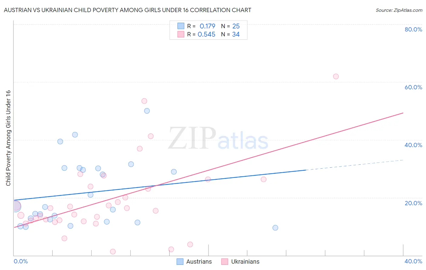 Austrian vs Ukrainian Child Poverty Among Girls Under 16
