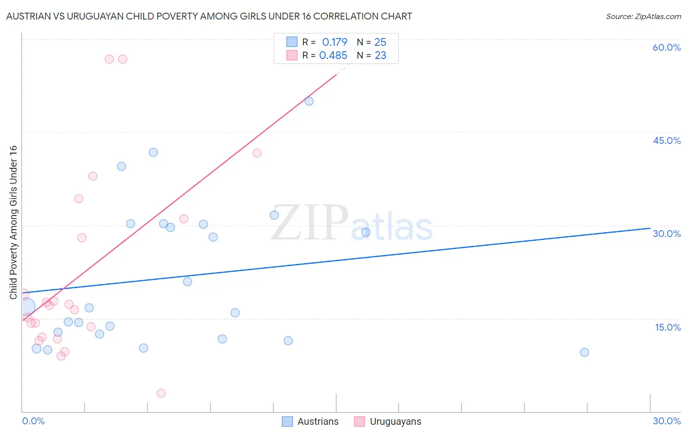 Austrian vs Uruguayan Child Poverty Among Girls Under 16