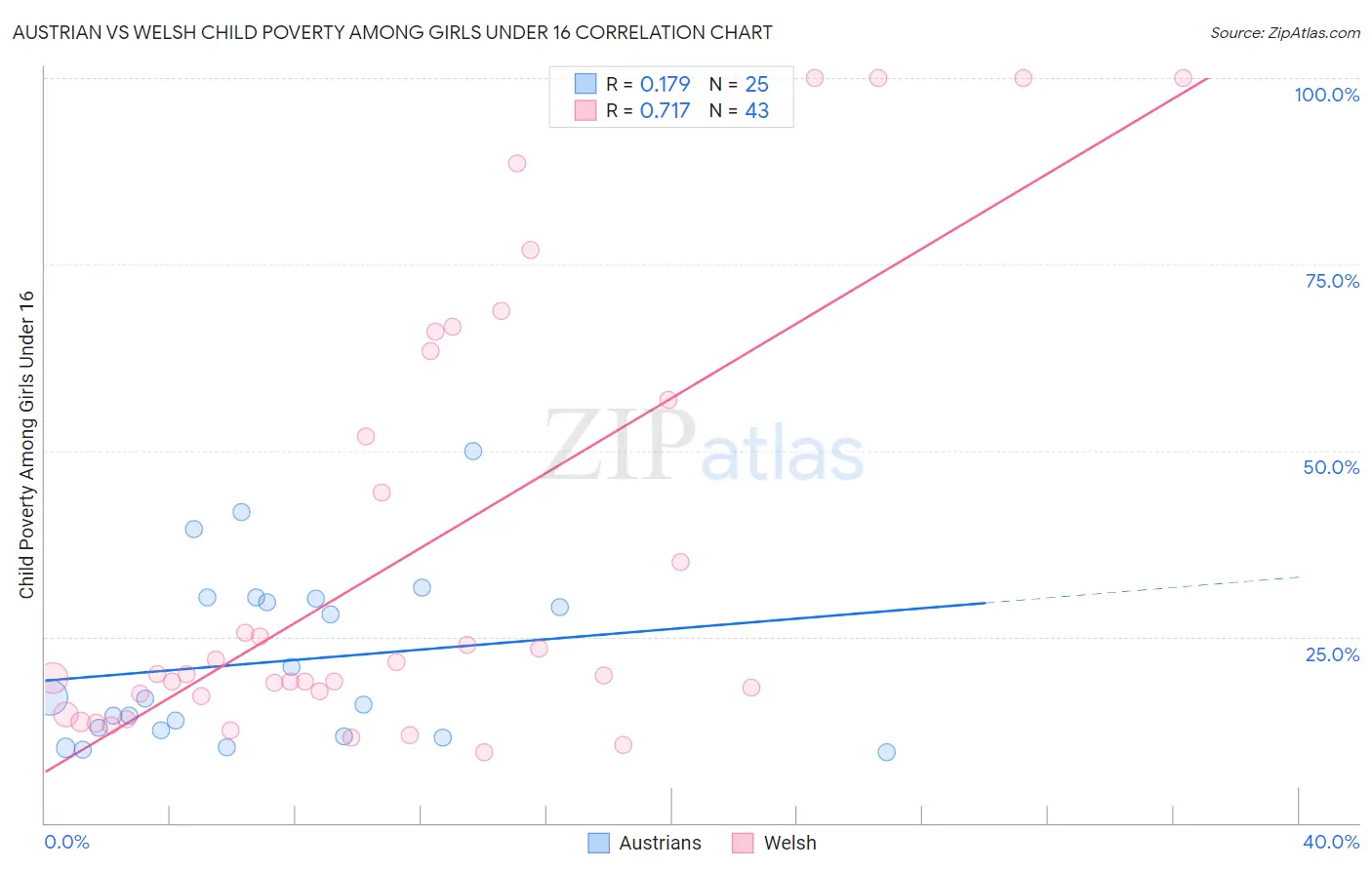 Austrian vs Welsh Child Poverty Among Girls Under 16