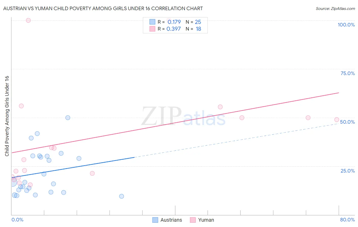 Austrian vs Yuman Child Poverty Among Girls Under 16