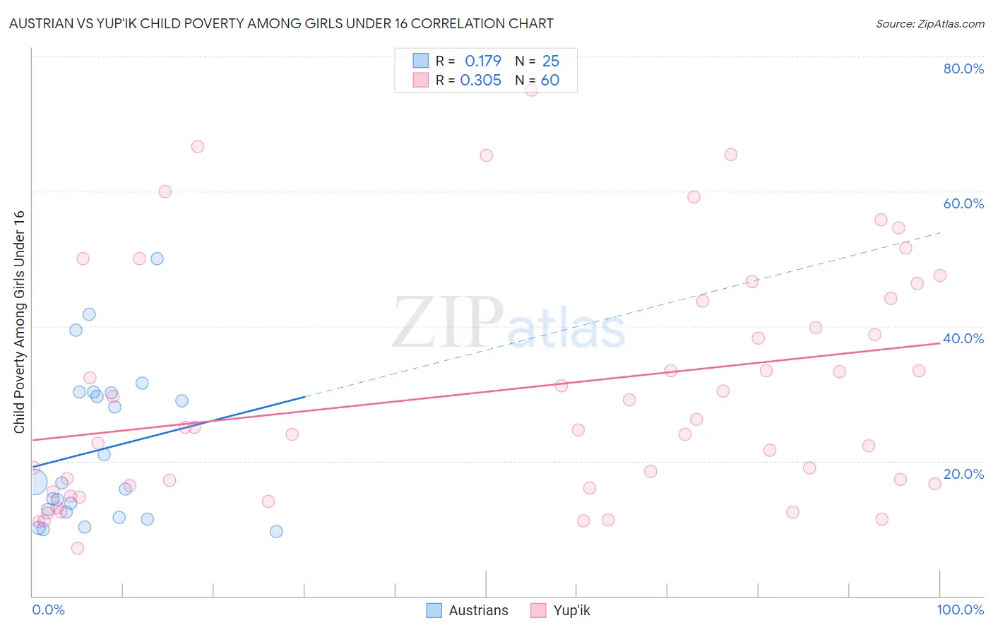 Austrian vs Yup'ik Child Poverty Among Girls Under 16